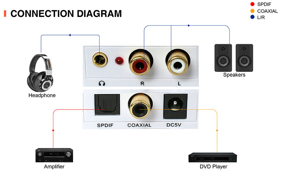 Digital Audio to Analog converter with dolby DTS downmix