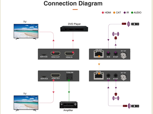 HDMI Extender (HDMI 2.0b) Over CAT with two-way IR